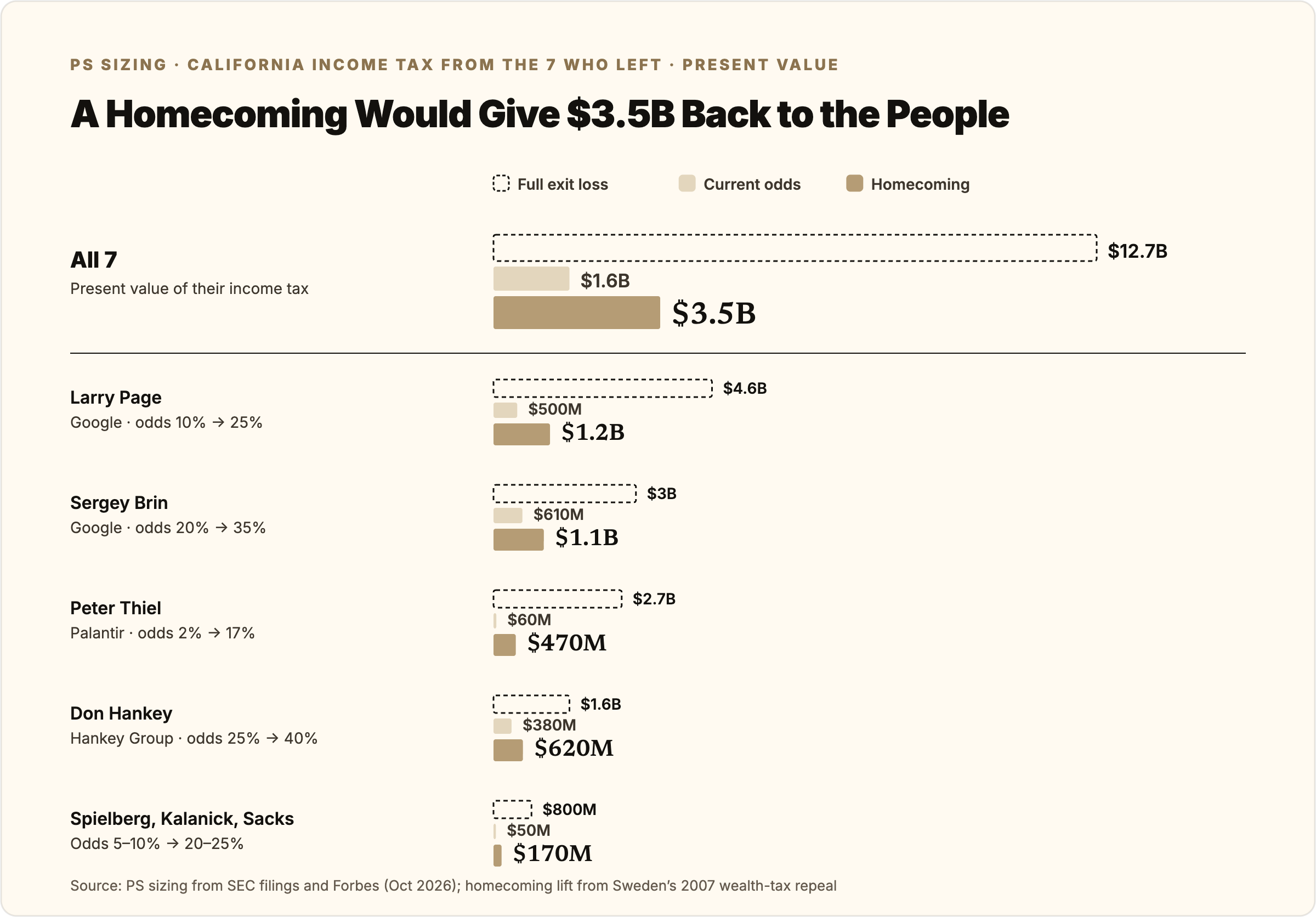 A Homecoming Would Give $3.5B Back to the People