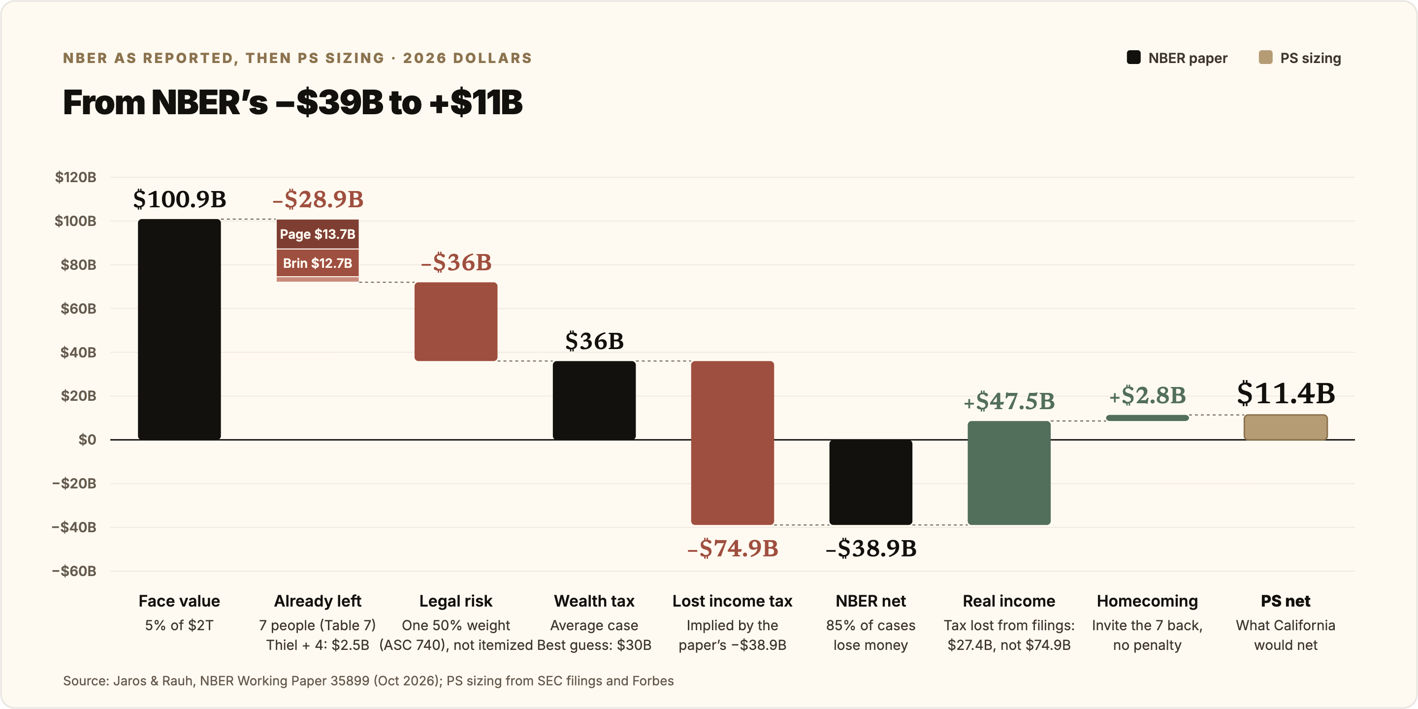 From NBER’s −$39B to +$11B