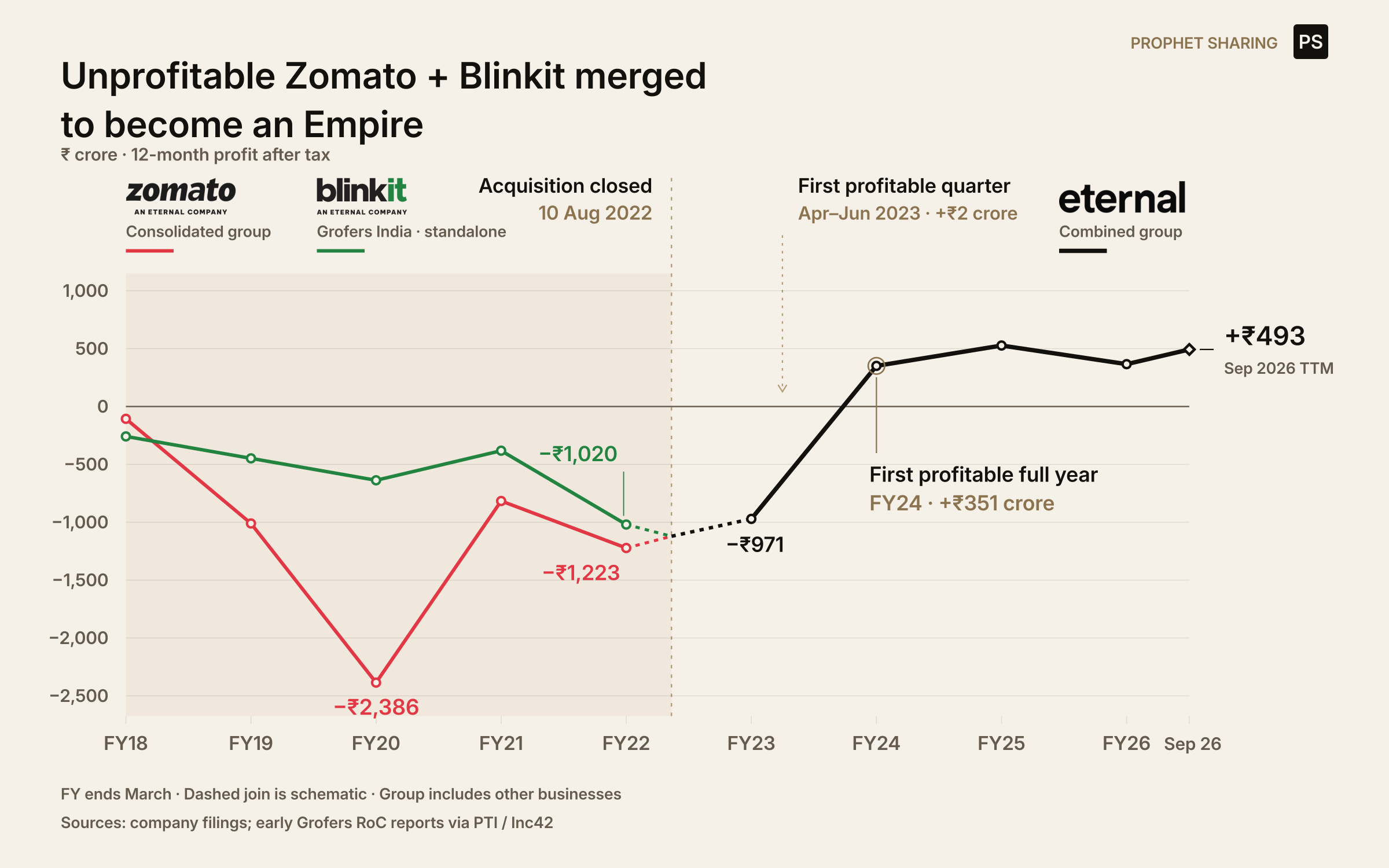 Two pre-acquisition loss histories, Zomato consolidated and Grofers India / Blink Commerce standalone, join at the 10 August 2022 acquisition. The consolidated group reaches its first quarterly profit in April–June 2023 and first profitable full year in FY2024. One continuous timeline, FY2018–September 2026.