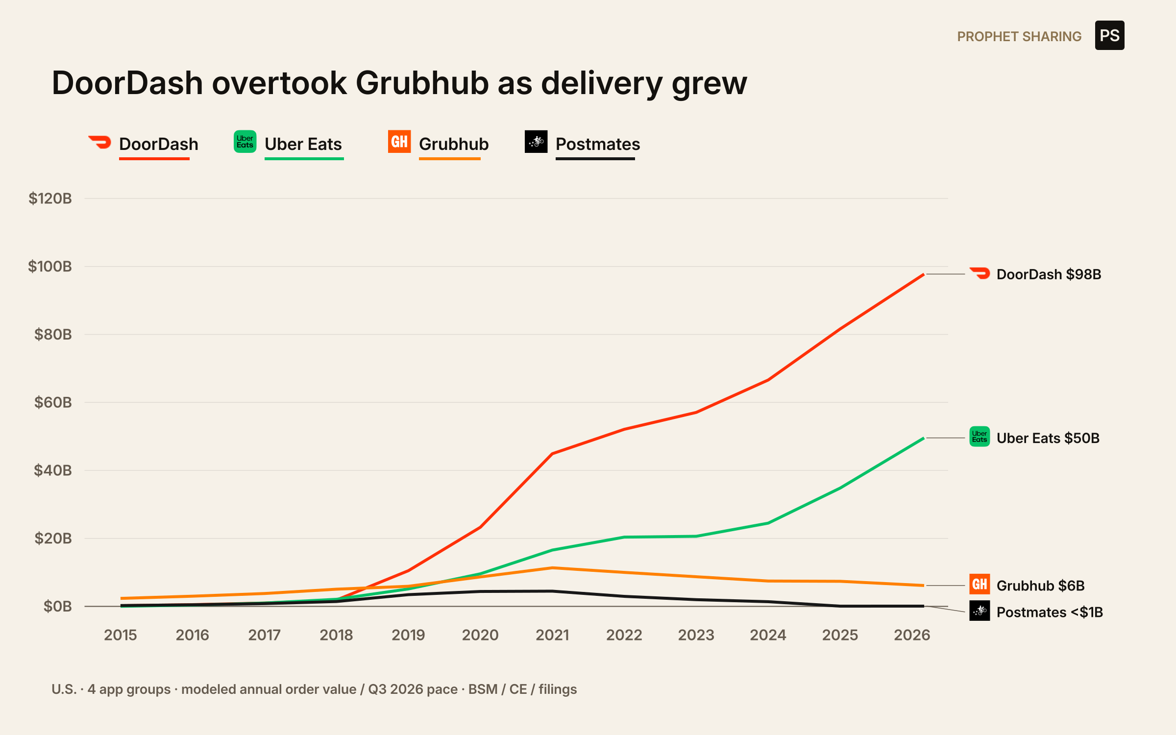 DoorDash overtook Grubhub as delivery grew. Modeled order value by company from 2015 to 2026. U.S. consumer spending among four app groups, normalized to that subtotal. Direct restaurant orders, pizza chains and excluded platforms are outside the denominator. Some source panels include nonrestaurant purchases; cross-panel joins are modeled. 2026 company shares and dollar levels are modeled, not a complete observed census.