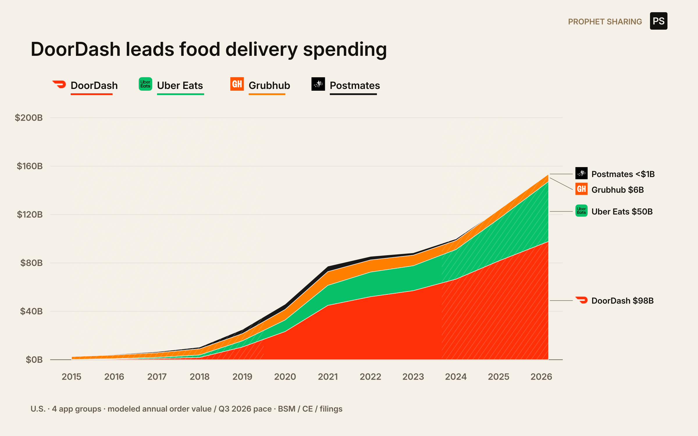 DoorDash leads food delivery spending. Stacked modeled order value from 2015 to 2026. U.S. consumer spending among four app groups, normalized to that subtotal. Direct restaurant orders, pizza chains and excluded platforms are outside the denominator. Some source panels include nonrestaurant purchases; cross-panel joins are modeled. 2026 company shares and dollar levels are modeled, not a complete observed census.