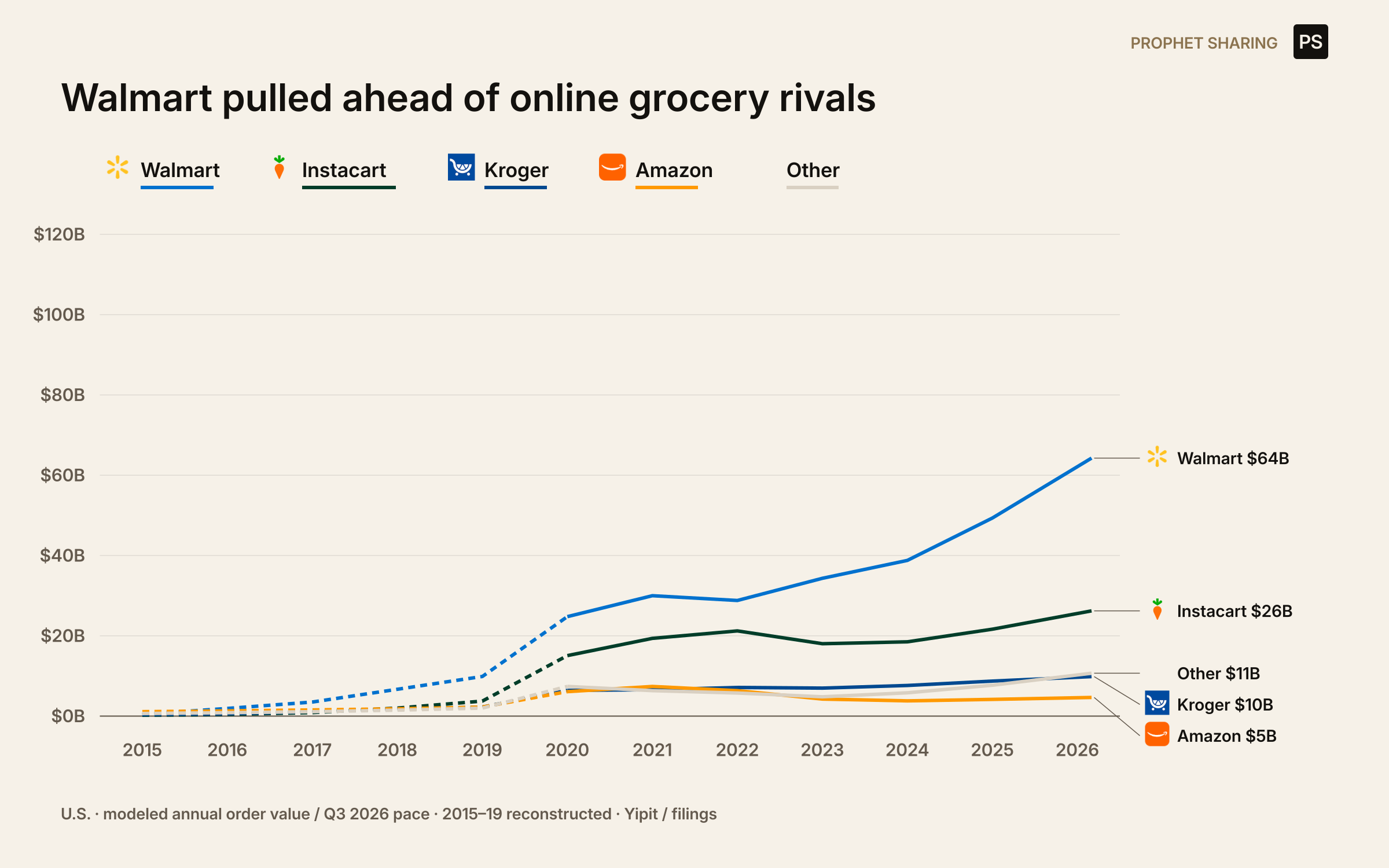 Walmart pulled ahead of online grocery rivals. Modeled order value by company from 2015 to 2026. Selected nine U.S. online grocery ordering channels from the original Yipit basket. Instacart = Marketplace; Storefront, Shipt, FreshDirect, DoorDash and Uber remain in Other. Not all online grocery. 2026 company shares and dollar levels are modeled, not a complete observed census.
