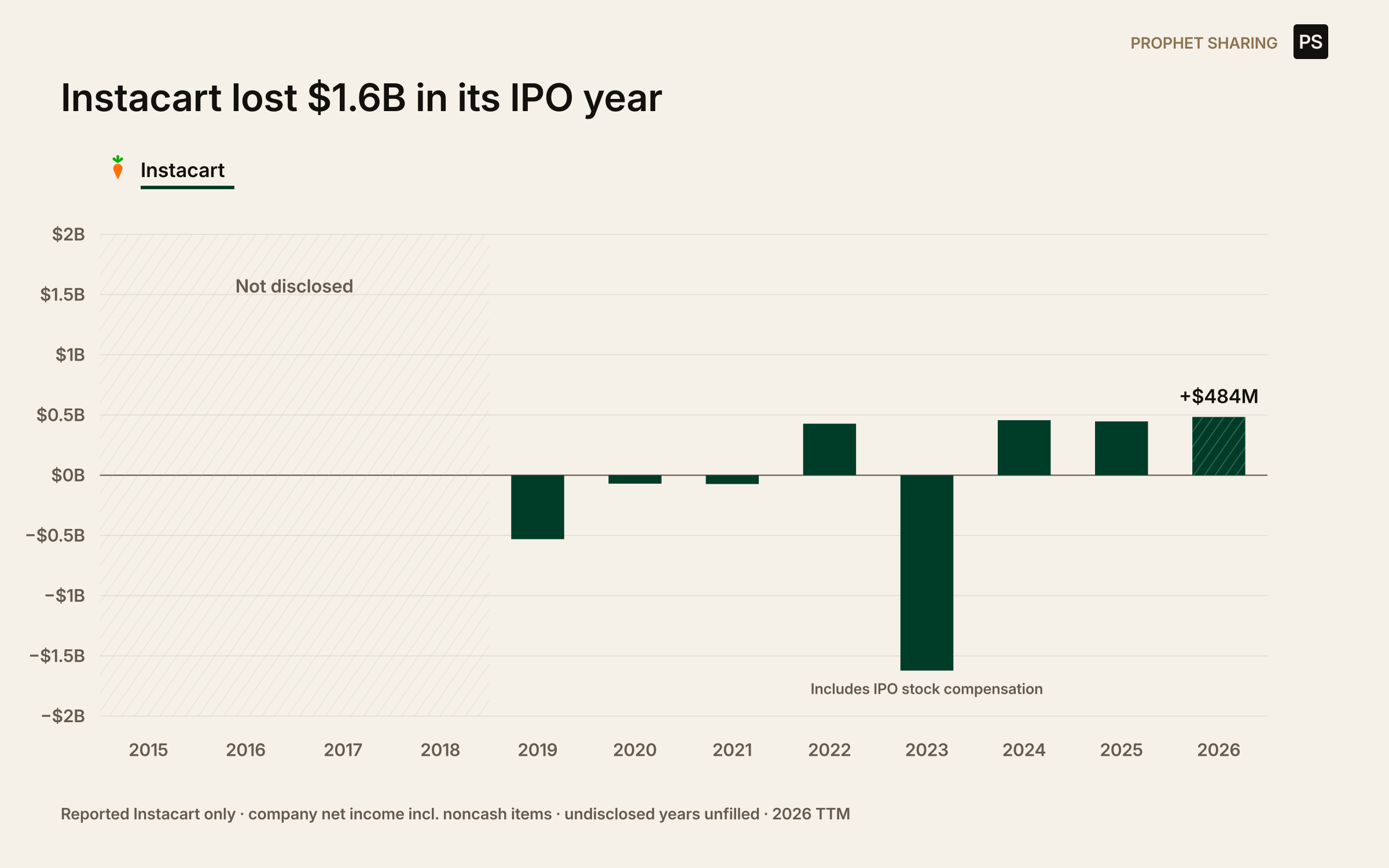 Instacart lost $1.6B in its IPO year. Selected reported company net income from 2015 to 2026. Selected nine U.S. online grocery ordering channels from the original Yipit basket. Instacart = Marketplace; Storefront, Shipt, FreshDirect, DoorDash and Uber remain in Other. Not all online grocery. Company financials, not U.S. delivery-segment profit and not a full-market total. Null years omitted, never zero-filled.