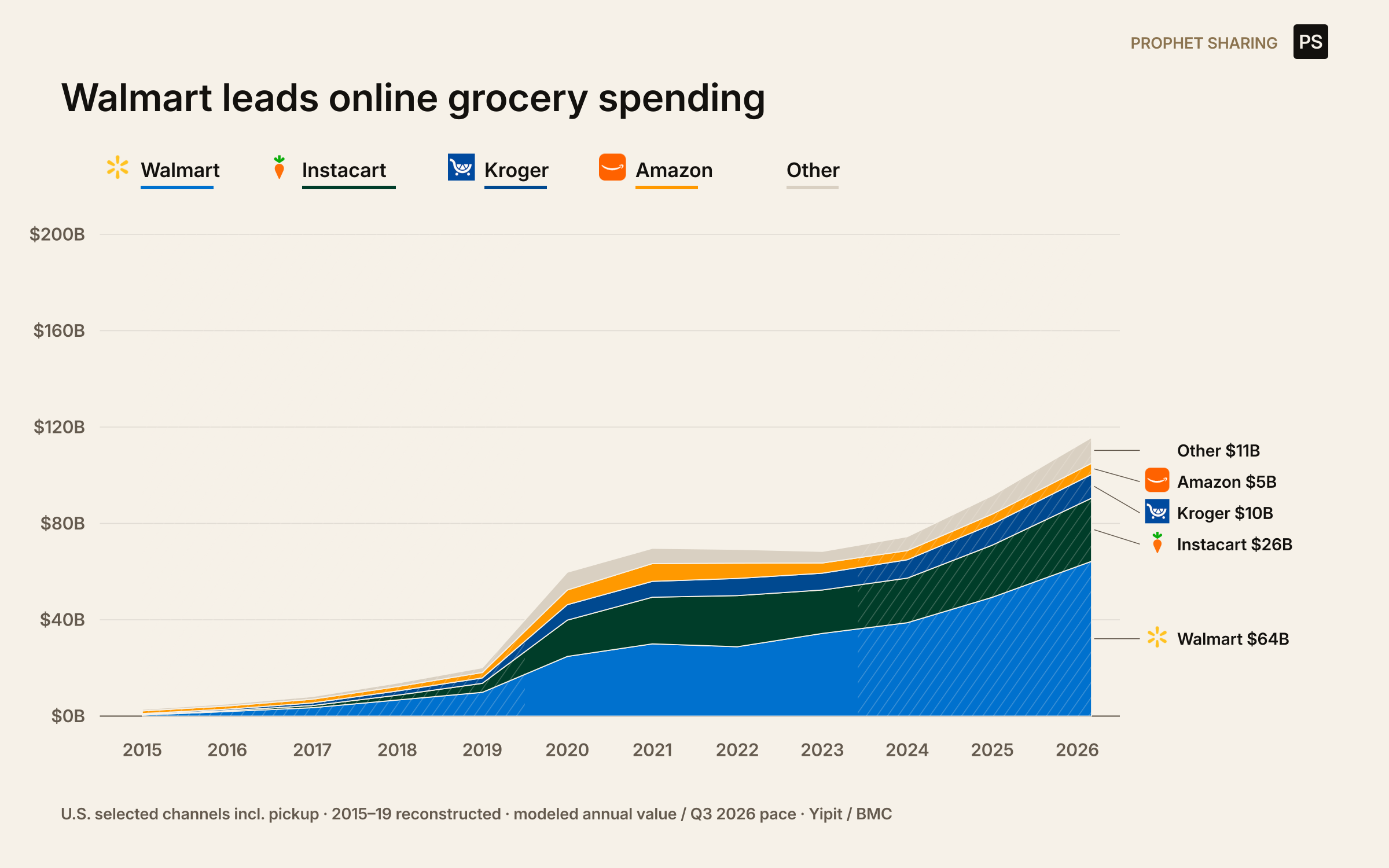 Walmart leads online grocery spending. Stacked modeled order value from 2015 to 2026. Selected nine U.S. online grocery ordering channels from the original Yipit basket. Instacart = Marketplace; Storefront, Shipt, FreshDirect, DoorDash and Uber remain in Other. Not all online grocery. 2026 company shares and dollar levels are modeled, not a complete observed census.