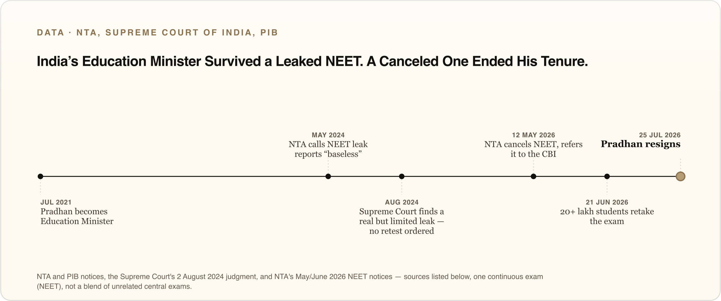 Timeline of India's NEET exam integrity events during Dharmendra Pradhan's tenure as Education Minister, 2021 to 2026, ending in his resignation.