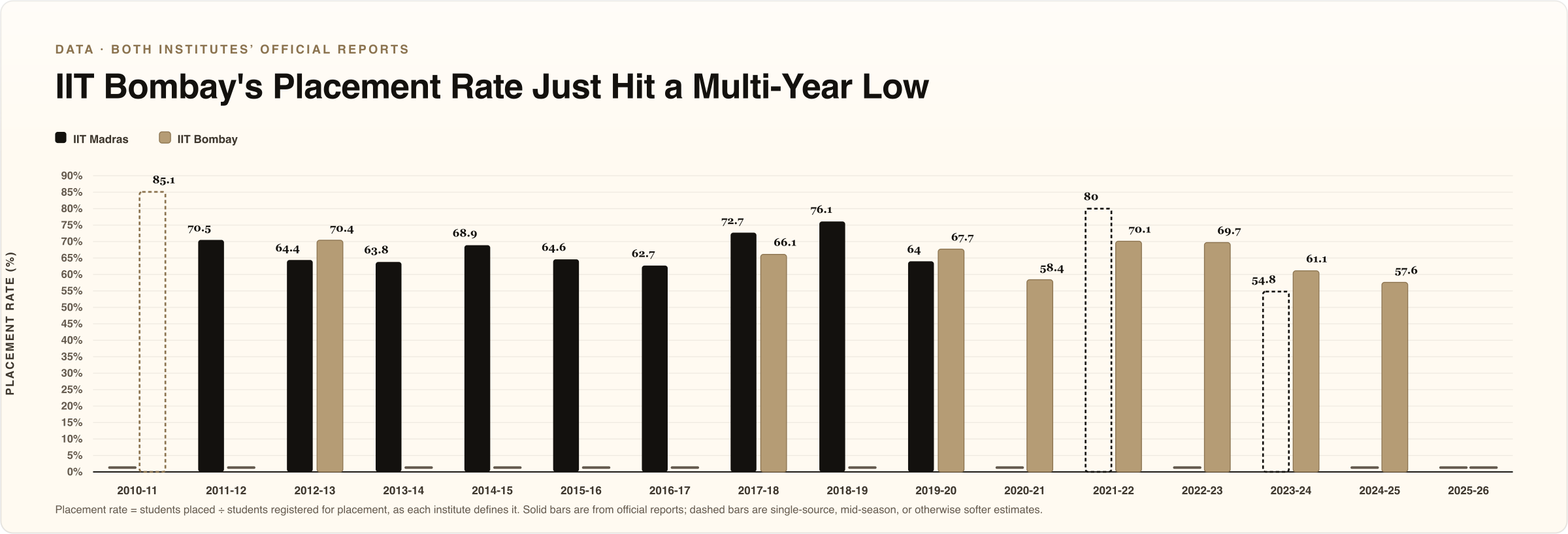 Bar chart comparing IIT Madras and IIT Bombay placement rates from 2010-11 to 2025-26.