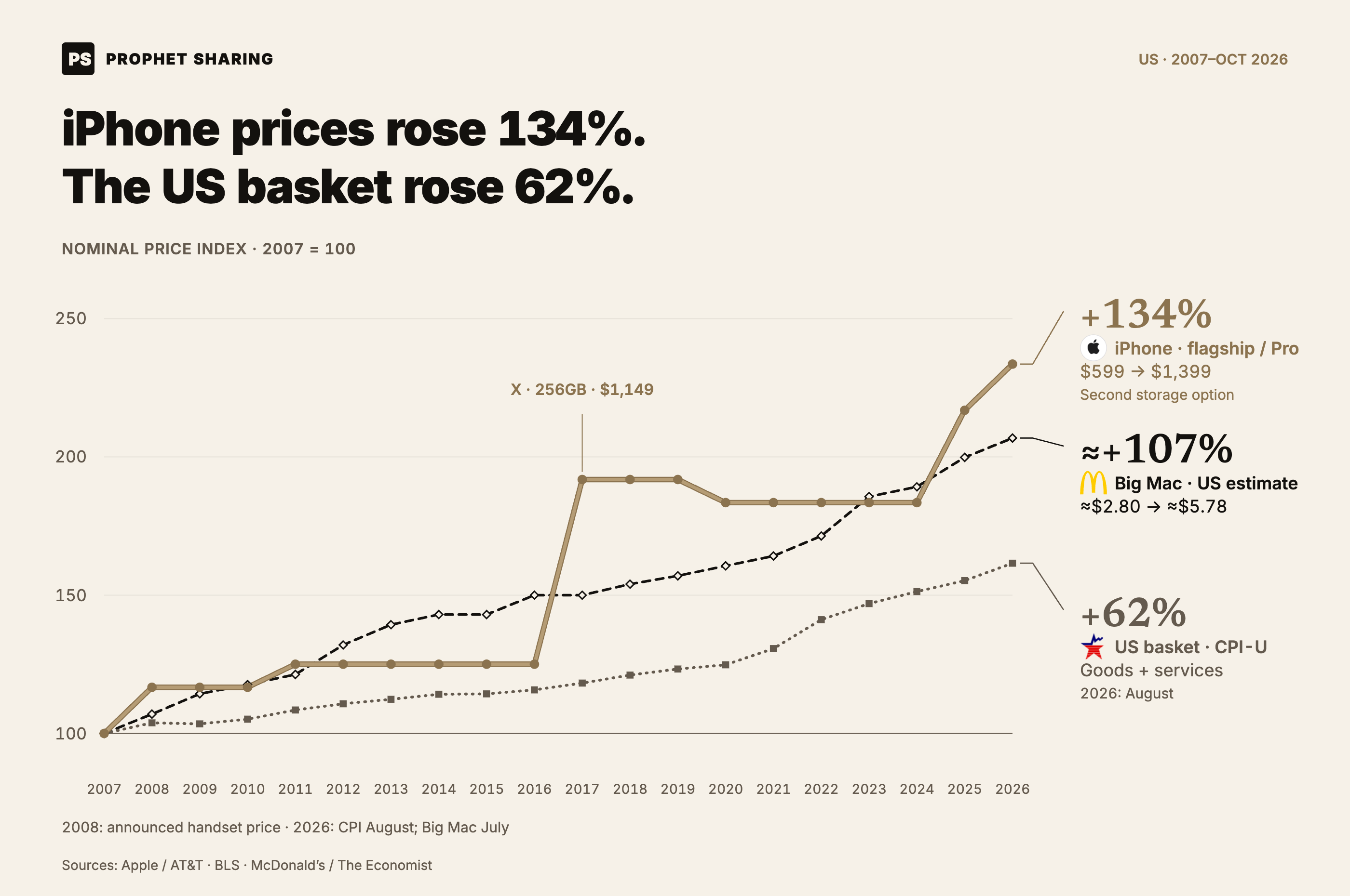 Annual price indices, 2007 = 100: selected iPhone price rises from $599 to $1,399, 134%; estimated US Big Mac price rises about 107%; CPI-U rises 62%. All 20 iPhone annual prices are shown. 2026 burger is July and CPI August.