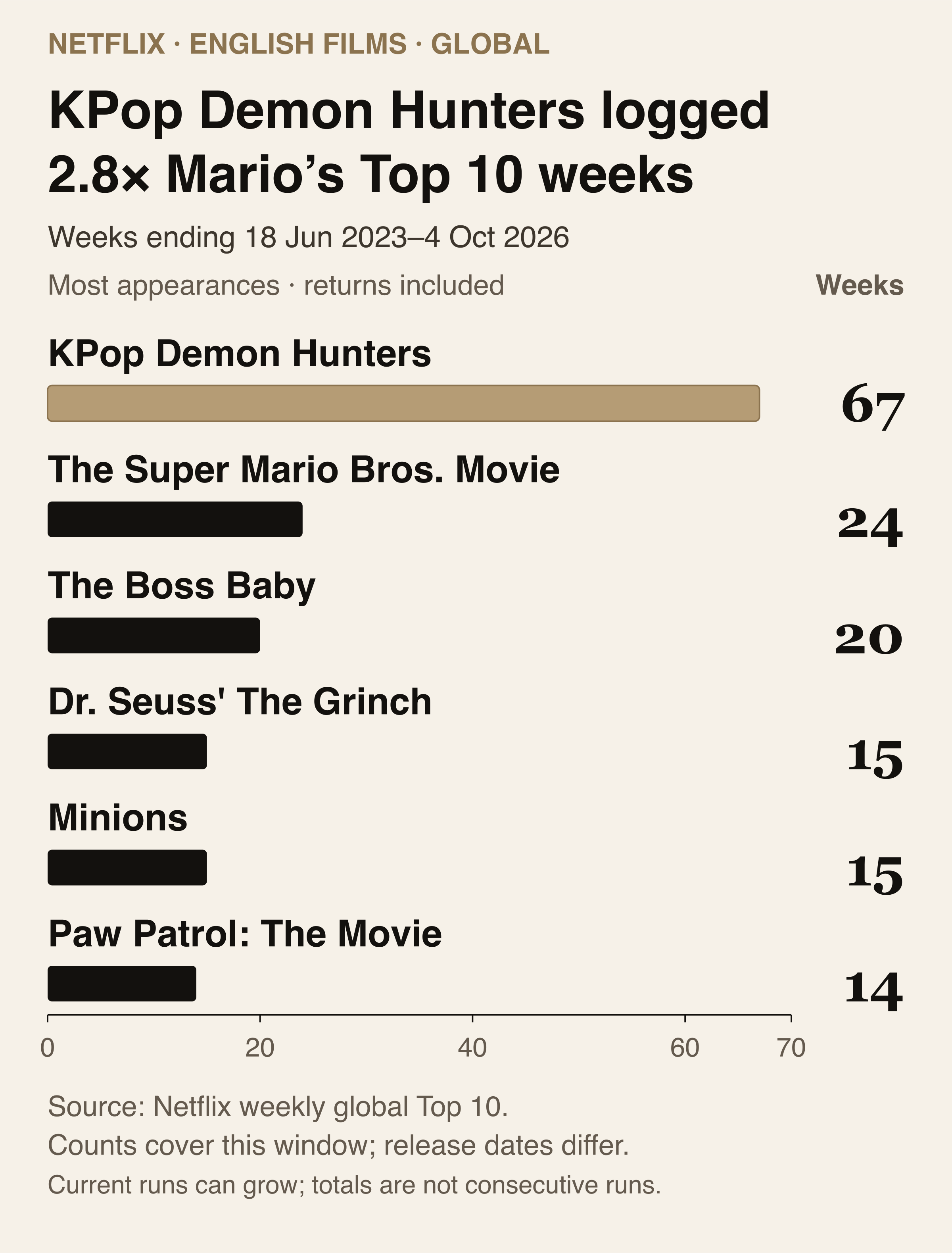 Films: KPop Demon Hunters 67, The Super Mario Bros. Movie 24, The Boss Baby 20, Dr. Seuss’ The Grinch 15, Minions 15, Paw Patrol: The Movie 14. Most observed appearances, including returns, in the global English Top 10. Weeks ending 18 June 2023–4 October 2026. Counts cover unequal release ages.