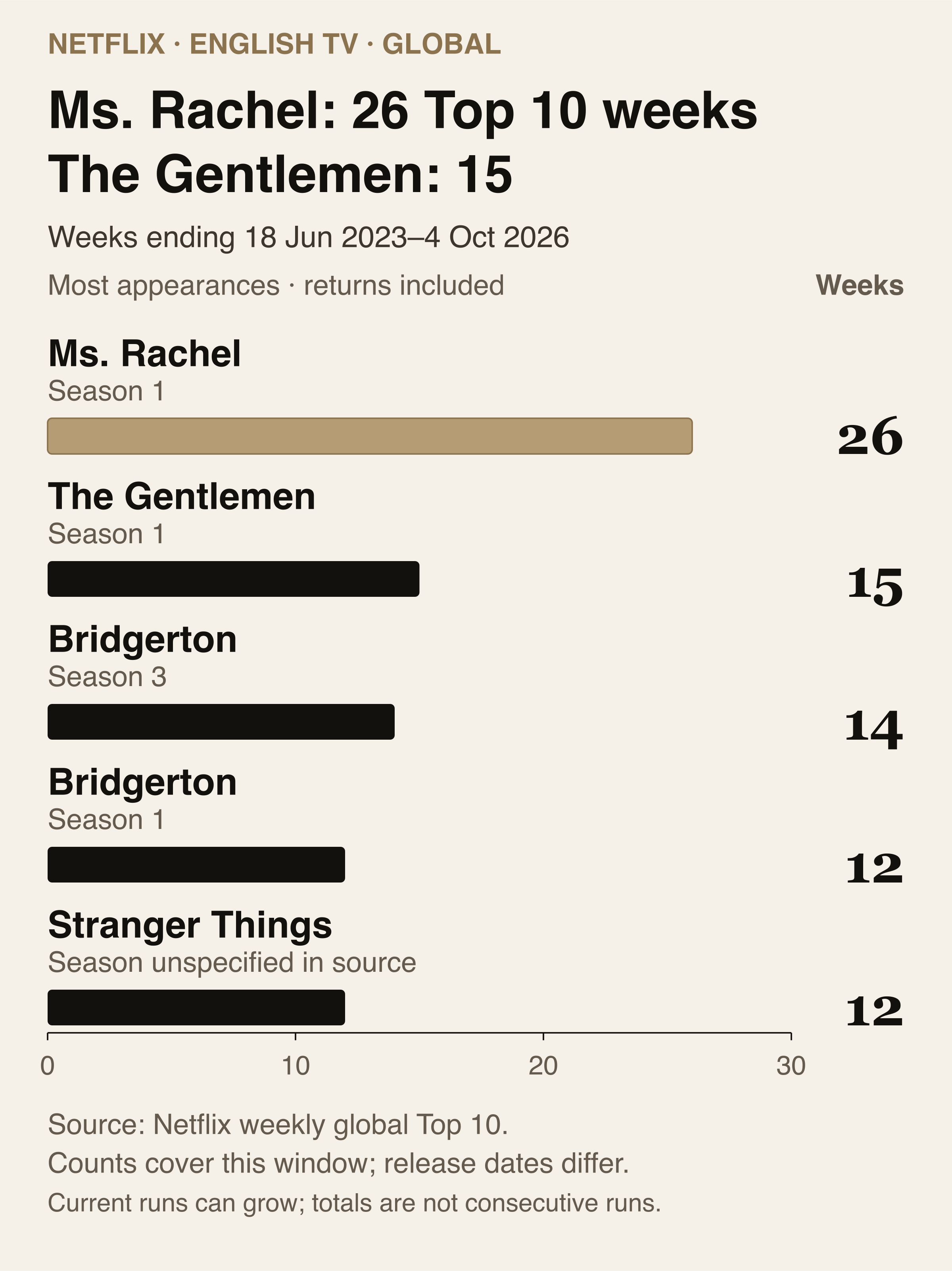 TV: Ms. Rachel Season 1 26, The Gentlemen Season 1 15, Bridgerton Season 3 14, Bridgerton Season 1 12, Stranger Things season unspecified 12. Most observed appearances, including returns, in the global English Top 10. Weeks ending 18 June 2023–4 October 2026. Counts cover unequal release ages.
