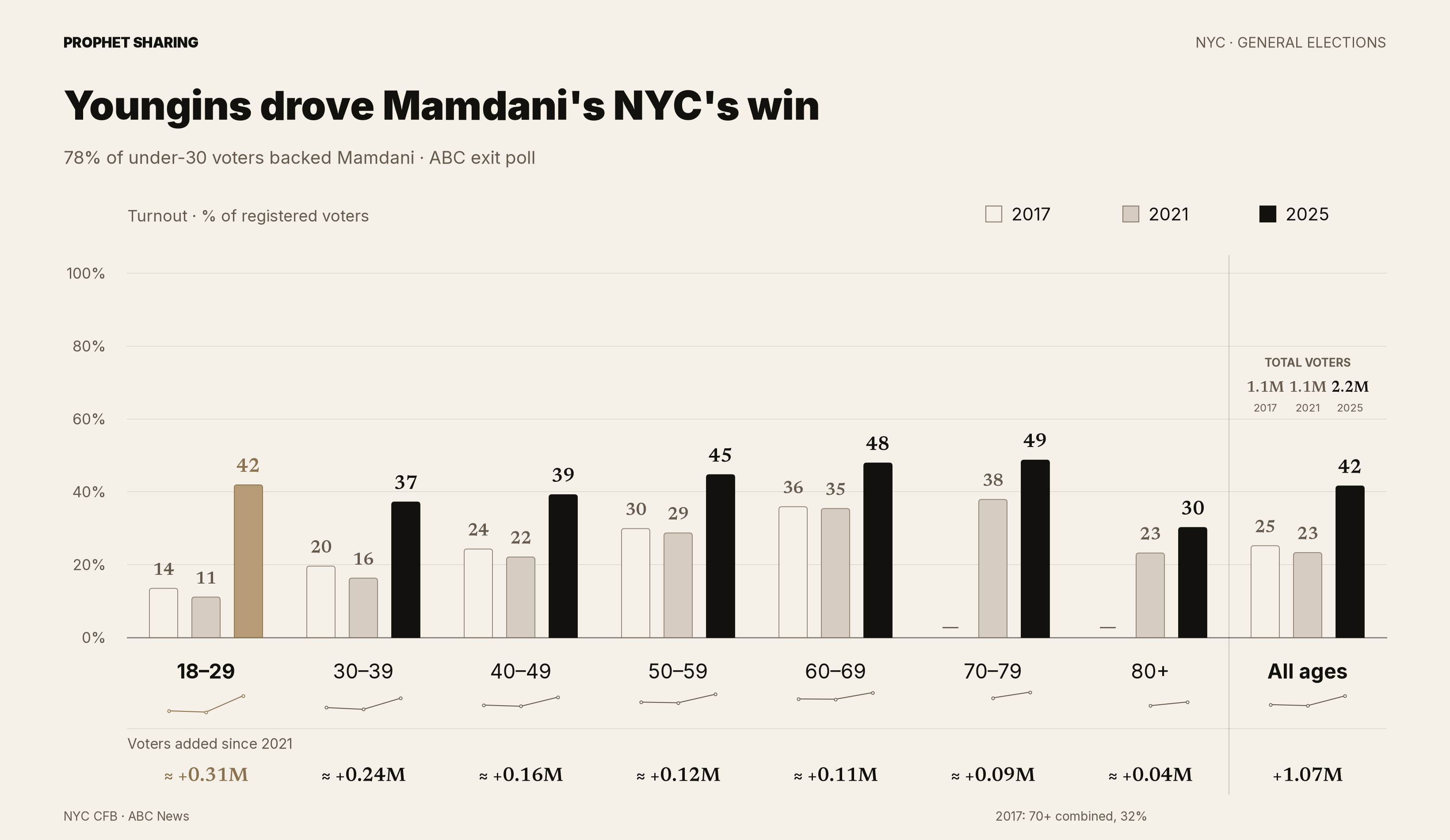 NYC general-election turnout by age in 2017, 2021 and 2025, on a 0–100% scale. Ages 18–29 rose from 11% in 2021 to 42% in 2025; citywide turnout rose from 23% to 42%. Tiny trends and estimated additional voters appear below each age group. Total voters appear above the all-ages bars.