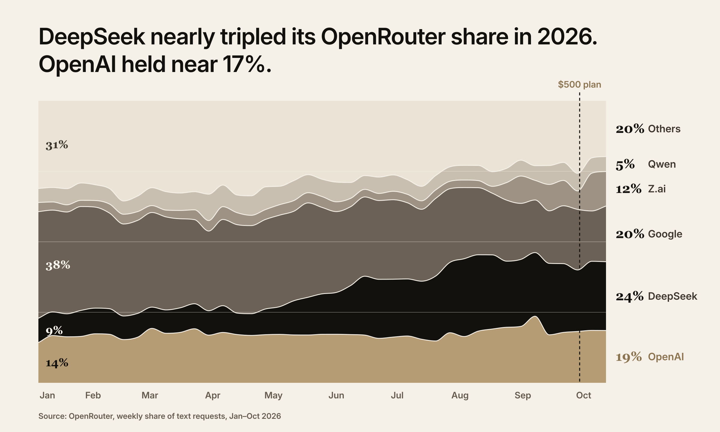 100% stacked area chart of OpenRouter text-request share by model author in 2026. DeepSeek rises from 8.6% to 24.4%, Google falls from 37.8% to 19.7%, OpenAI moves from 14.3% to 18.5%, Z.ai rises from 3.2% to 12.2%, Qwen holds near 5%. A dashed line marks the 29 September Pro 500 launch, with OpenAI at 17.9% the week before and 18.5% two weeks after.