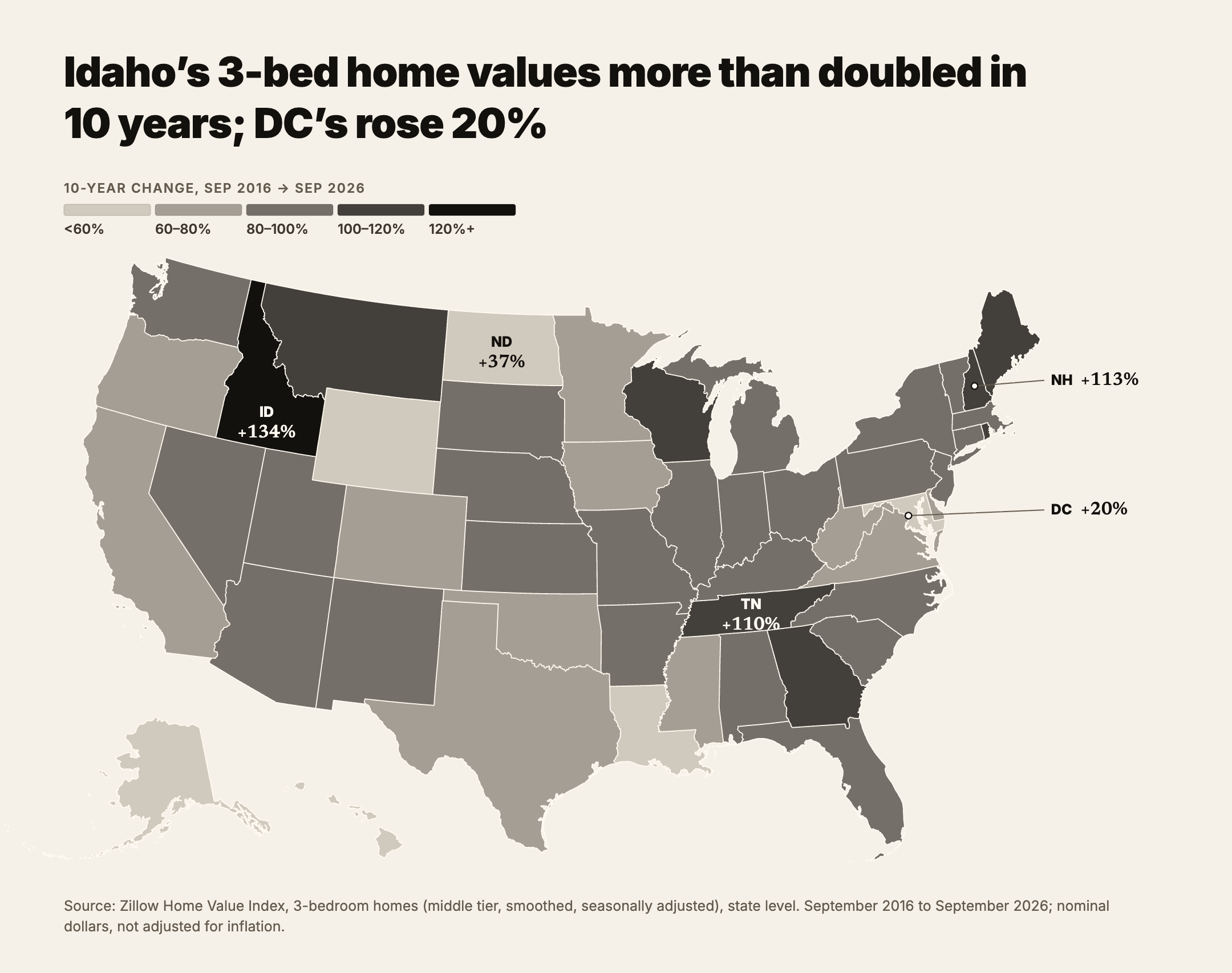 Idaho’s 3-bed home values more than doubled in 10 years; DC’s rose 20%
