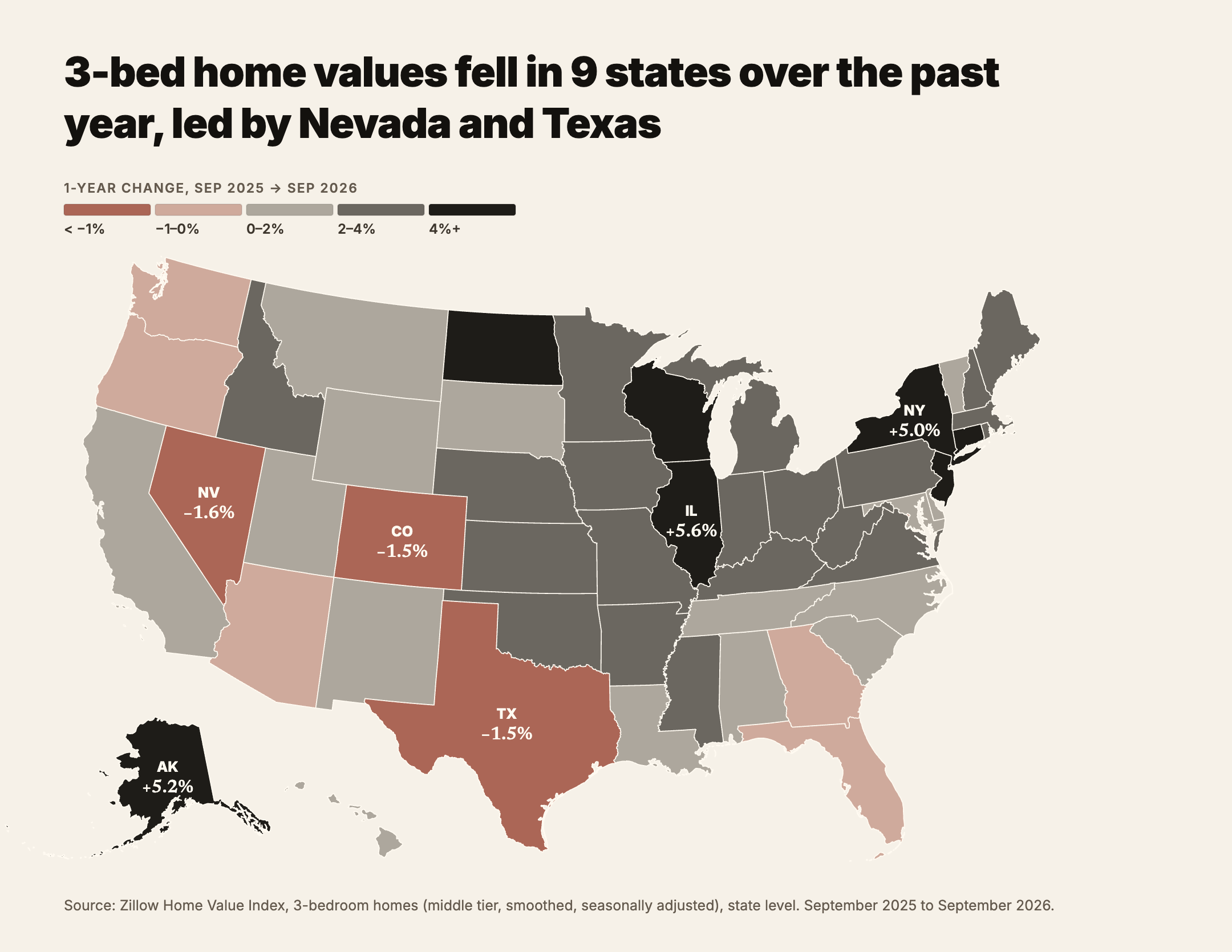3-bed home values fell in 9 states over the past year, led by Nevada and Texas