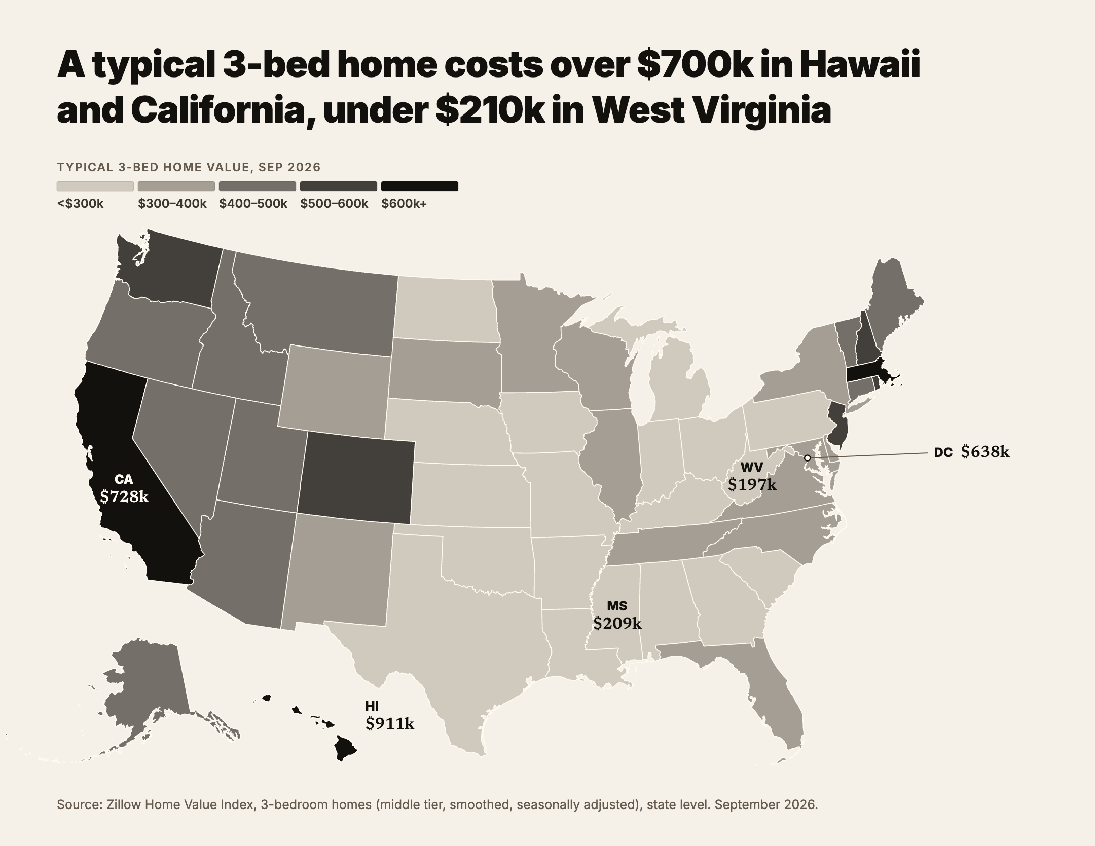 A typical 3-bed home costs over $700k in Hawaii and California, under $210k in West Virginia
