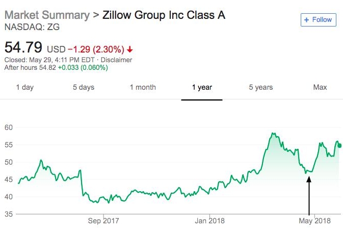 Why the World (and you) should be Watching Zillow.jpg
