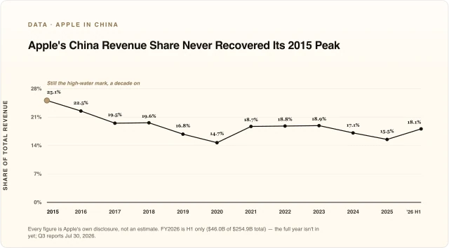 Apple's China Revenue Share Never Recovered Its 2015 Peak
