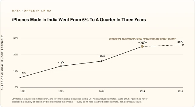 iPhones Made In India Went From 6% To A Quarter In Three Years