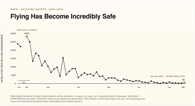 Flying Has Become Incredibly Safe