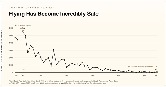 Flying Has Become Incredibly Safe