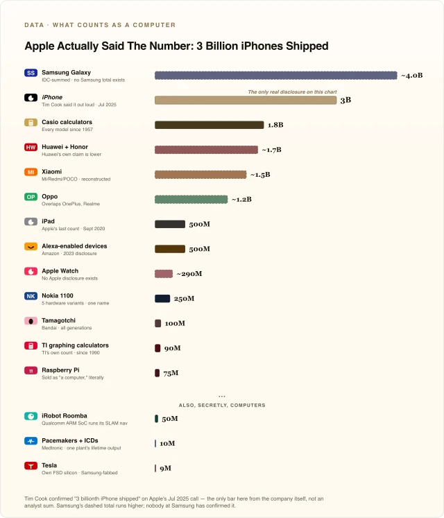 Apple Actually Said The Number: 3 Billion iPhones Shipped
