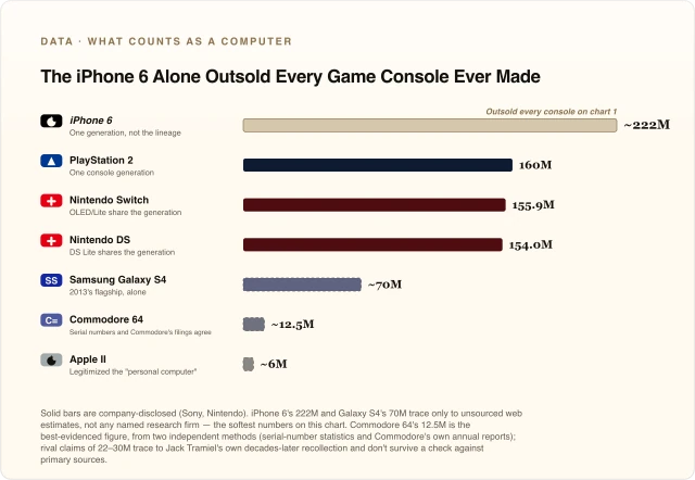 The iPhone 6 Alone Outsold Every Game Console Ever Made