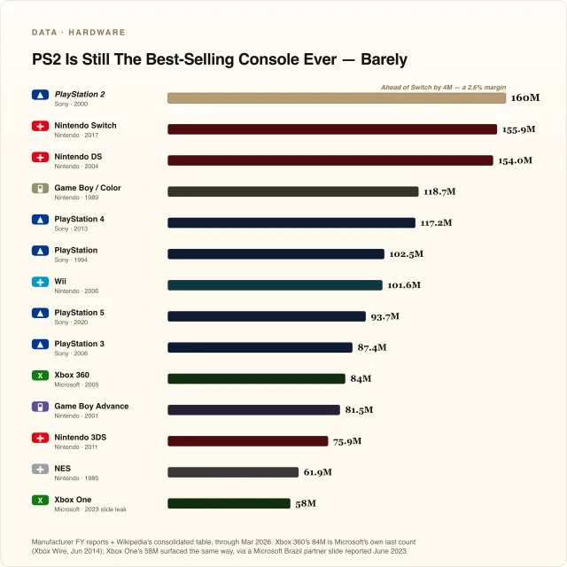 PS2 Is Still The Best-Selling Console Ever — Barely