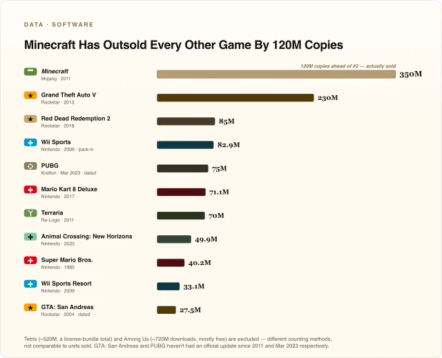 Minecraft Has Outsold Every Other Game By 120M Copies