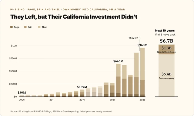 They Left, but Their California Investment Didn’t