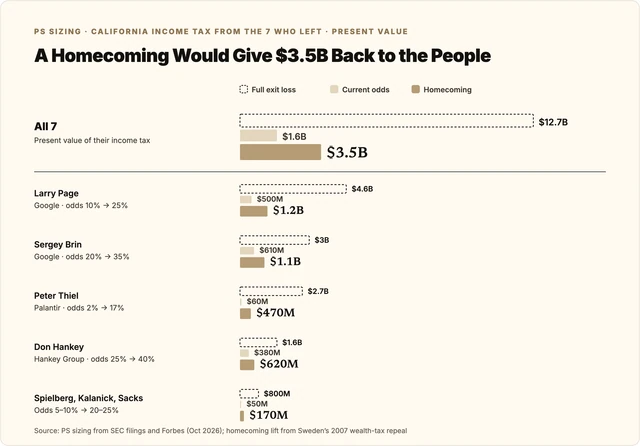 A Homecoming Would Give $3.5B Back to the People