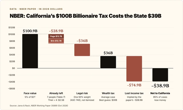 NBER: California’s $100B Billionaire Tax Costs the State $39B
