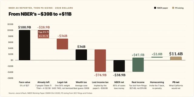 From NBER’s −$39B to +$11B