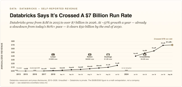 Databricks Says It’s Crossed A $7 Billion Run Rate