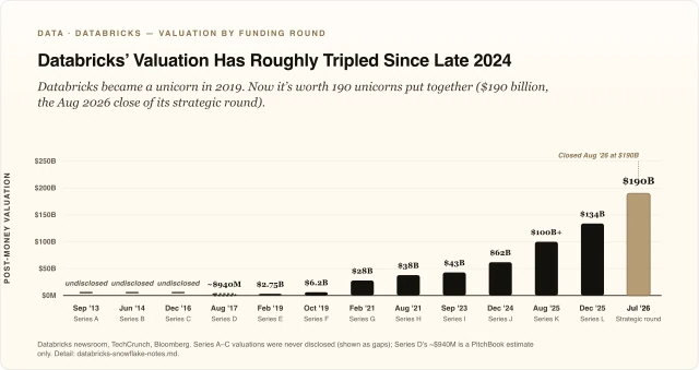 Databricks’ Valuation Has Roughly Tripled Since Late 2024