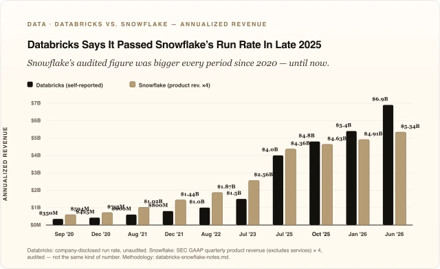 Databricks Says It Passed Snowflake’s Run Rate In Late 2025