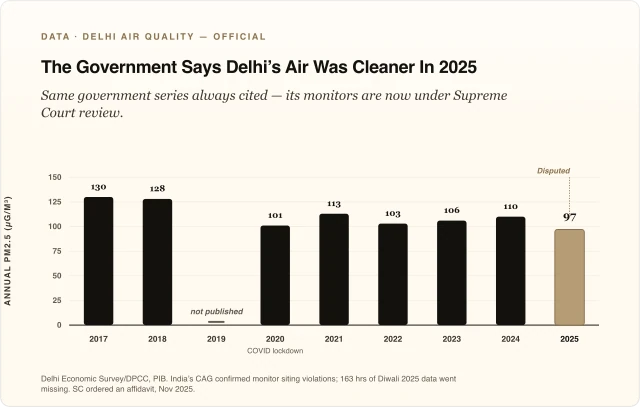 The Government Says Delhi’s Air Was Cleaner In 2025