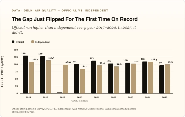 The Gap Just Flipped For The First Time On Record