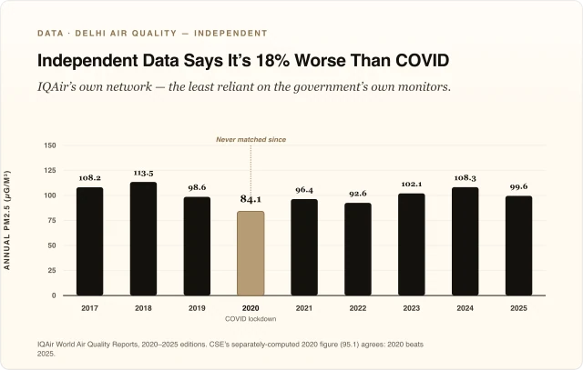 Independent Data Says It’s 18% Worse Than COVID
