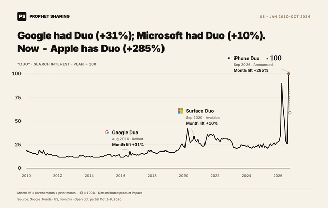 Google Trends chart for Duo with Google Duo rollout at +31%, Surface Duo availability at +10%, and iPhone Duo announcement at +285% versus their preceding months. October 2026 is partial.