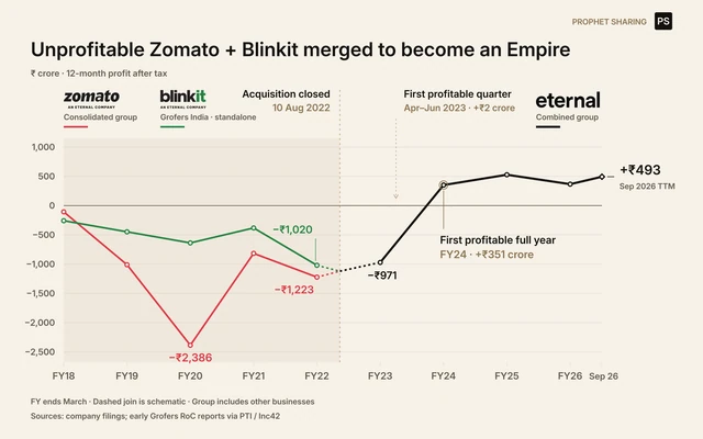 Two pre-acquisition loss histories, Zomato consolidated and Grofers India / Blink Commerce standalone, join at the 10 August 2022 acquisition. The consolidated group reaches its first quarterly profit in April–June 2023 and first profitable full year in FY2024. One continuous timeline, FY2018–September 2026.