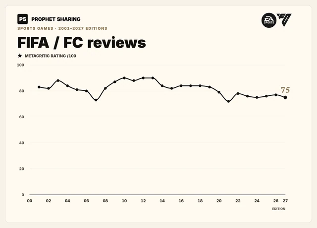FIFA / FC reviews. Metacritic critic scores by edition, 2001–2027. The default listed platform varies by edition.