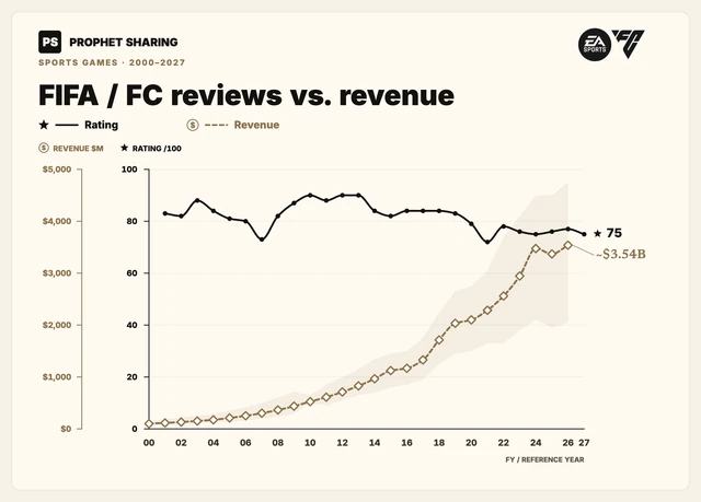 FIFA / FC reviews vs. revenue. FIFA / FC: Metacritic reviews through FY2027 and estimated annual global revenue through FY2026. Two independent zero-based scales; FY2027 revenue incomplete.
