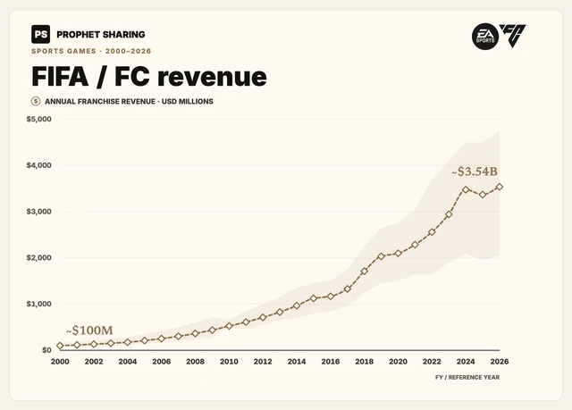 FIFA / FC revenue. FIFA / FC: estimated global annual franchise revenue, 2000–2026, in USD millions. FIFA / FC scope differs across analyst estimates.