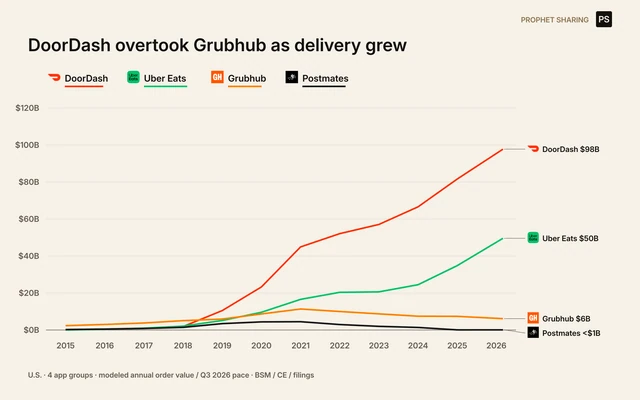 DoorDash overtook Grubhub as delivery grew. Modeled order value by company from 2015 to 2026. U.S. consumer spending among four app groups, normalized to that subtotal. Direct restaurant orders, pizza chains and excluded platforms are outside the denominator. Some source panels include nonrestaurant purchases; cross-panel joins are modeled. 2026 company shares and dollar levels are modeled, not a complete observed census.