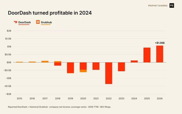 DoorDash turned profitable in 2024. Selected reported company net income from 2015 to 2026. U.S. consumer spending among four app groups, normalized to that subtotal. Direct restaurant orders, pizza chains and excluded platforms are outside the denominator. Some source panels include nonrestaurant purchases; cross-panel joins are modeled. Company financials, not U.S. delivery-segment profit and not a full-market total. Null years omitted, never zero-filled.