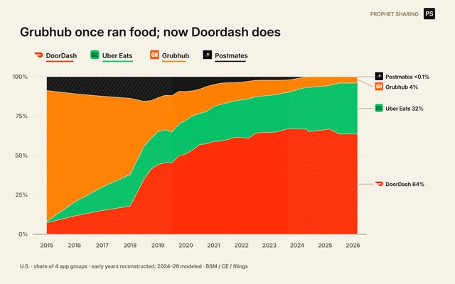 Grubhub once ran food; now Doordash does. 100% stacked share from 2015 to 2026. U.S. consumer spending among four app groups, normalized to that subtotal. Direct restaurant orders, pizza chains and excluded platforms are outside the denominator. Some source panels include nonrestaurant purchases; cross-panel joins are modeled. 2026 company shares and dollar levels are modeled, not a complete observed census.