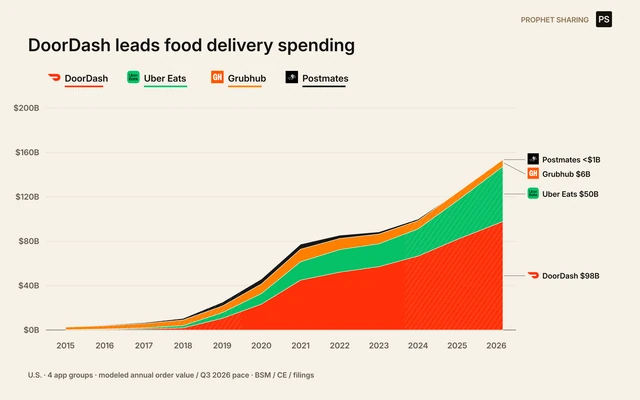 DoorDash leads food delivery spending. Stacked modeled order value from 2015 to 2026. U.S. consumer spending among four app groups, normalized to that subtotal. Direct restaurant orders, pizza chains and excluded platforms are outside the denominator. Some source panels include nonrestaurant purchases; cross-panel joins are modeled. 2026 company shares and dollar levels are modeled, not a complete observed census.