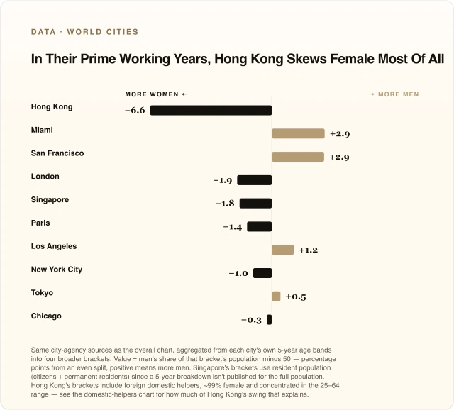 In Their Prime Working Years, Hong Kong Skews Female Most Of All