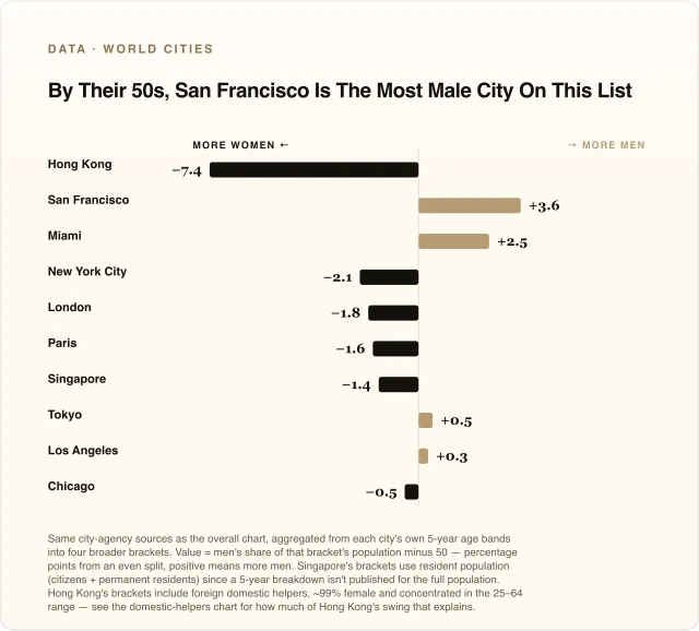 By Their 50s, San Francisco Is The Most Male City On This List