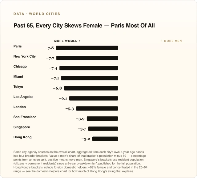 Past 65, Every City Skews Female — Paris Most Of All