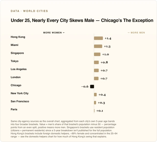 Under 25, Nearly Every City Skews Male — Chicago's The Exception